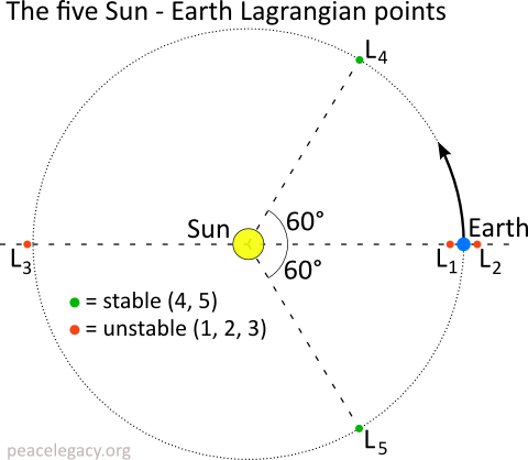 The five Sun - Earth Lagrangian points