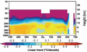 Temperature data from the real world shows a completely different pattern of temperature change